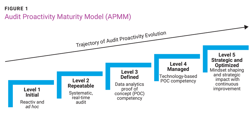 图1：审计主动性成熟度模型（APMM）